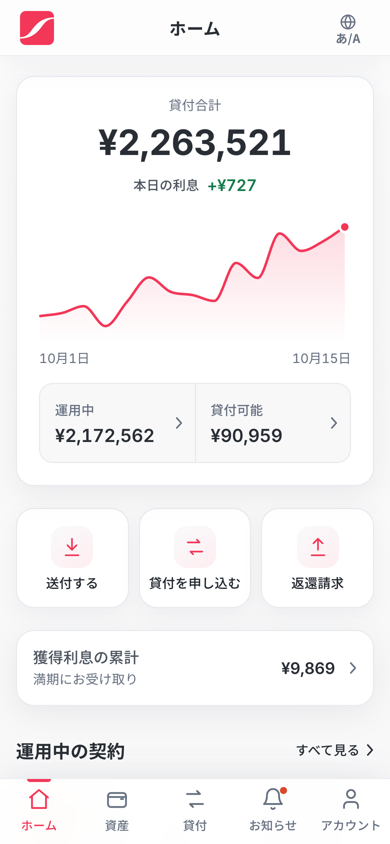 マイページのホーム画面。貸付合計の金額と、その推移のチャート